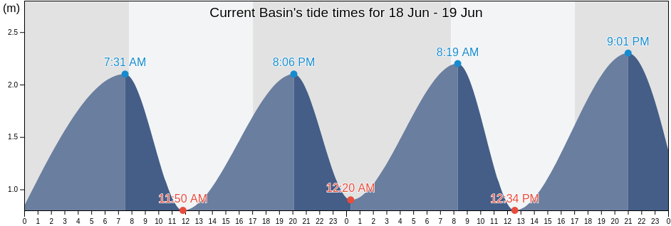 Current Basin, Nelson City, Nelson, New Zealand tide chart