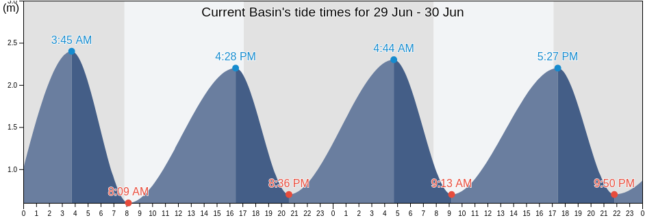 Current Basin, Nelson City, Nelson, New Zealand tide chart