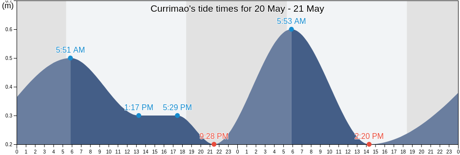 Currimao, Province of Ilocos Norte, Ilocos, Philippines tide chart
