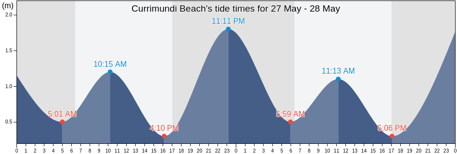 Currimundi Beach, Sunshine Coast, Queensland, Australia tide chart