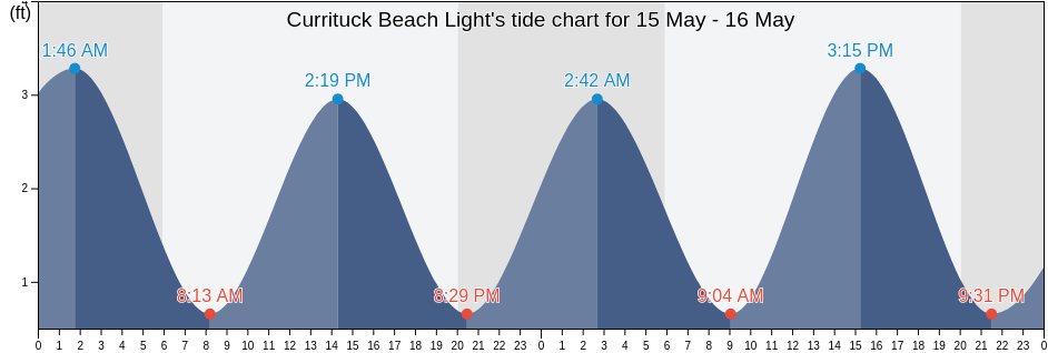 Currituck Beach Light, Currituck County, North Carolina, United States tide chart