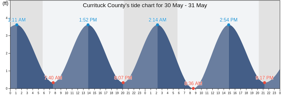 Currituck County, North Carolina, United States tide chart