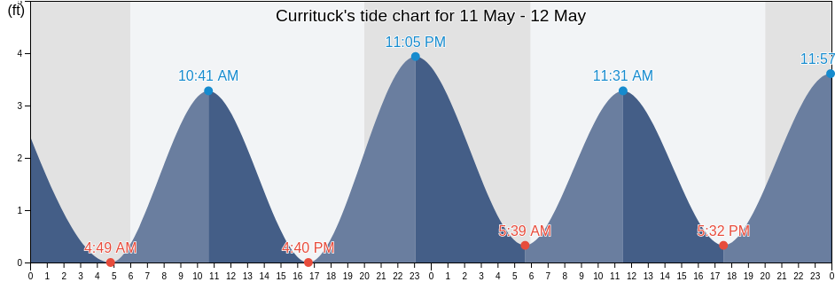 Currituck, Currituck County, North Carolina, United States tide chart