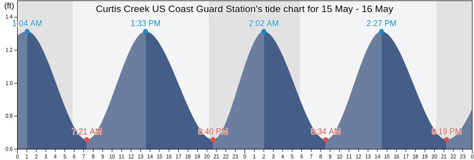 Curtis Creek US Coast Guard Station, City of Baltimore, Maryland, United States tide chart