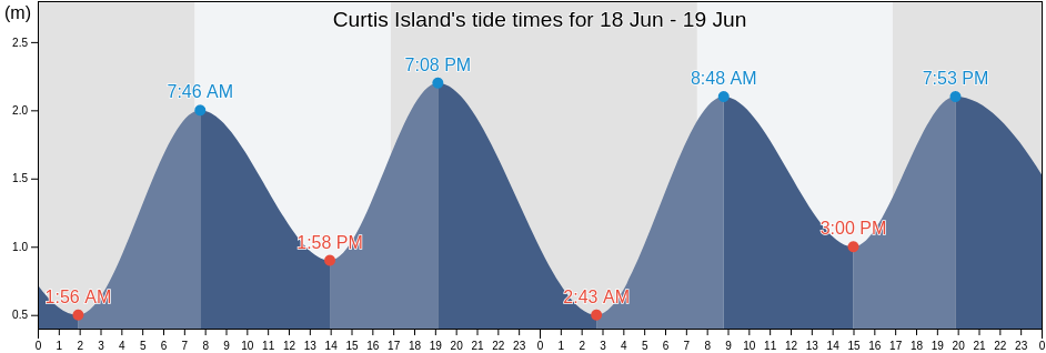 Curtis Island, South Gippsland, Victoria, Australia tide chart