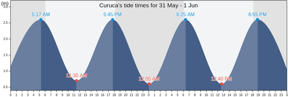 Curuca, Curuca, Para, Brazil tide chart