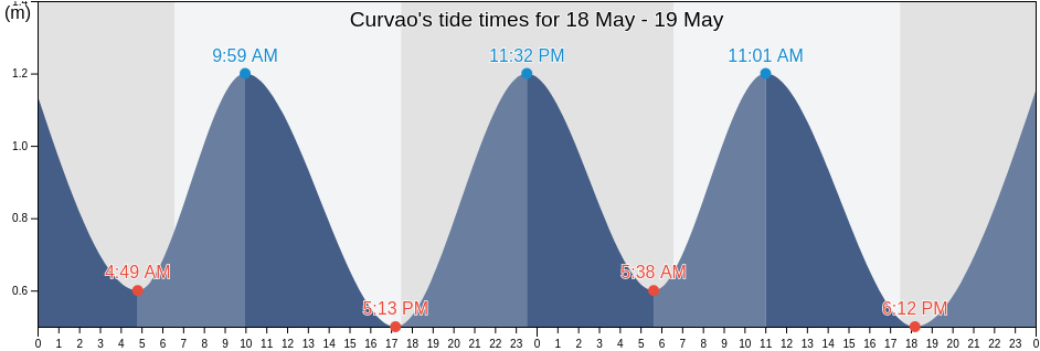Curvao, Cerqueira Cesar, Sao Paulo, Brazil tide chart