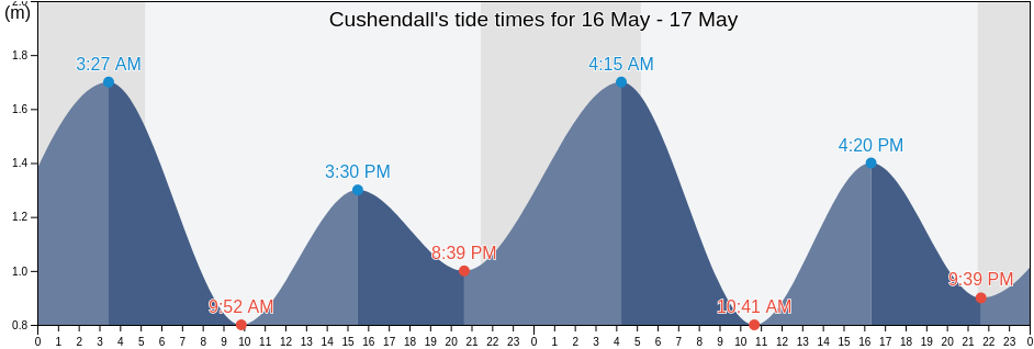Cushendall, Causeway Coast and Glens, Northern Ireland, United Kingdom tide chart