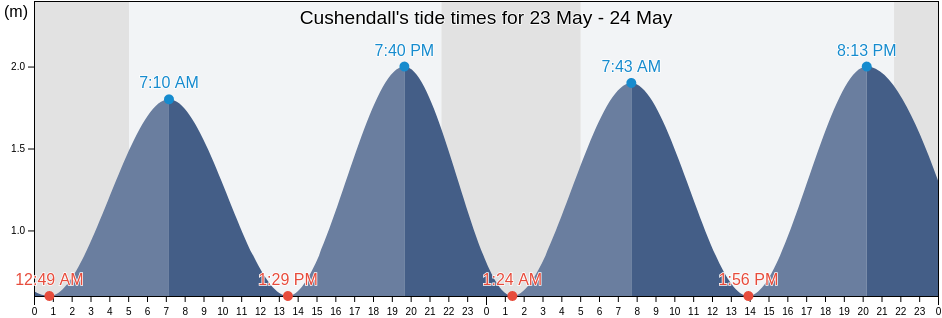 Cushendall, Causeway Coast and Glens, Northern Ireland, United Kingdom tide chart