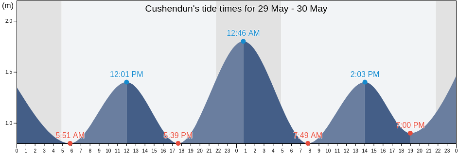 Cushendun, Causeway Coast and Glens, Northern Ireland, United Kingdom tide chart