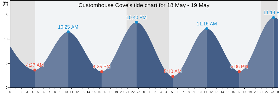 Customhouse Cove, Ketchikan Gateway Borough, Alaska, United States tide chart