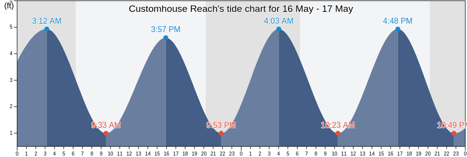 Customhouse Reach, Charleston County, South Carolina, United States tide chart