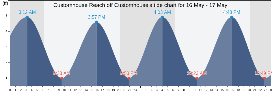 Customhouse Reach off Customhouse, Charleston County, South Carolina, United States tide chart