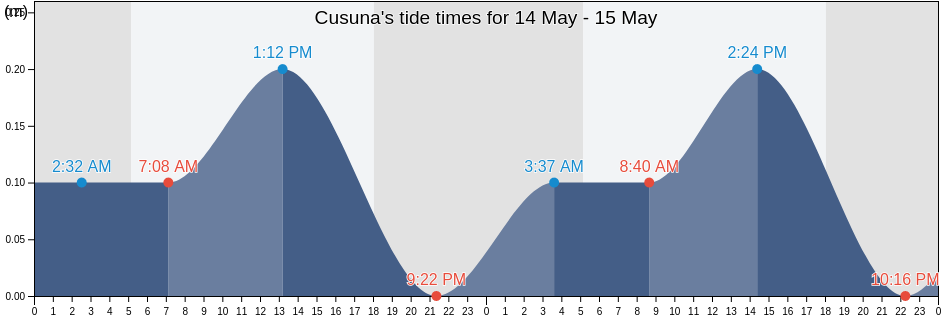 Cusuna, Colon, Honduras tide chart