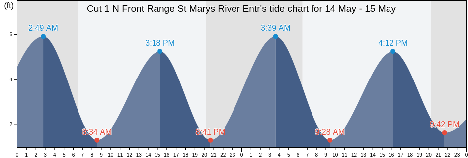 Cut 1 N Front Range St Marys River Entr, Camden County, Georgia, United States tide chart