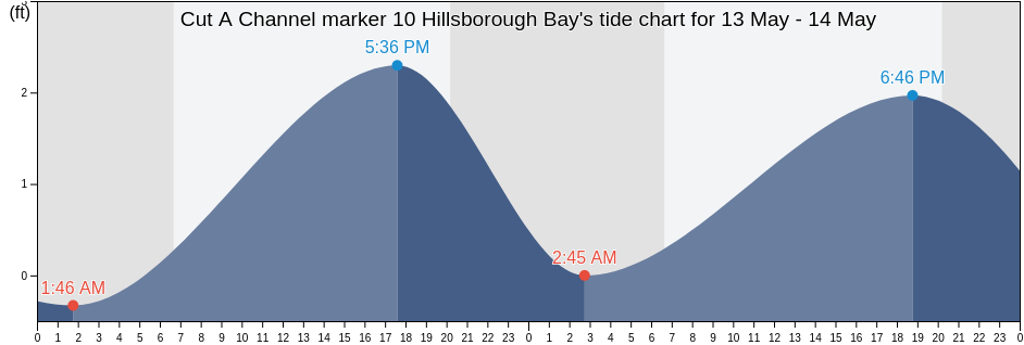 Cut A Channel marker 10 Hillsborough Bay, Hillsborough County, Florida, United States tide chart