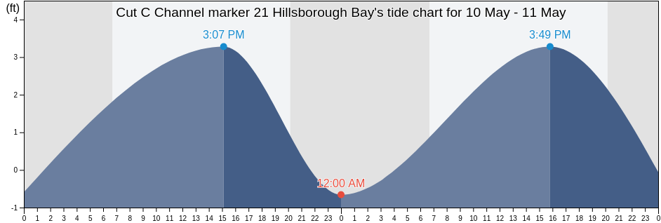 Cut C Channel marker 21 Hillsborough Bay, Hillsborough County, Florida, United States tide chart