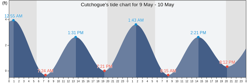 Cutchogue, Suffolk County, New York, United States tide chart
