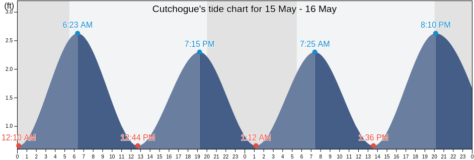 Cutchogue, Suffolk County, New York, United States tide chart