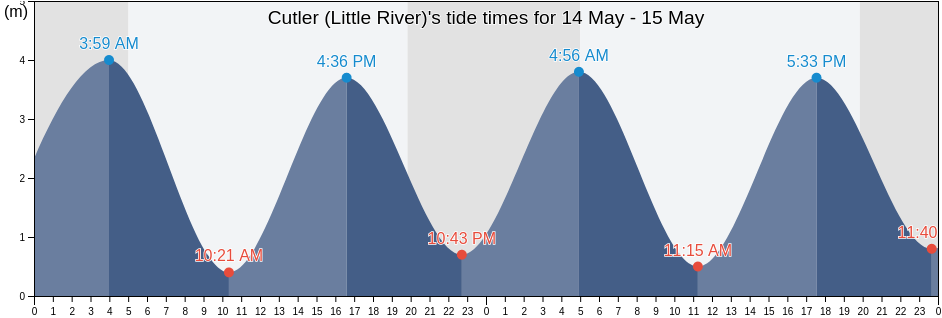 Cutler (Little River), Charlotte County, New Brunswick, Canada tide chart