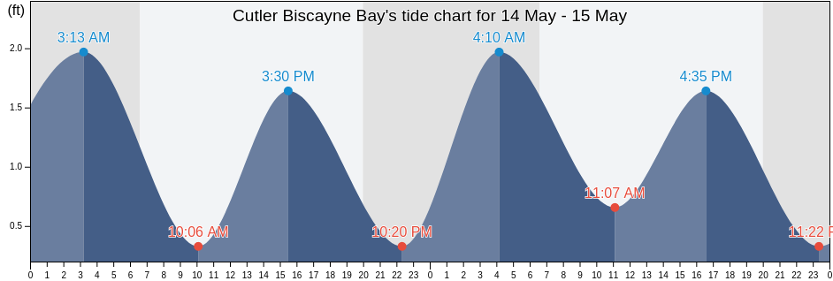 Cutler Biscayne Bay, Miami-Dade County, Florida, United States tide chart