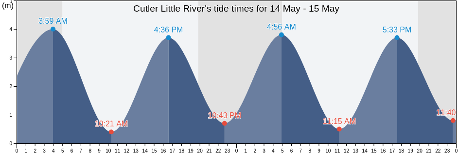 Cutler Little River, Charlotte County, New Brunswick, Canada tide chart
