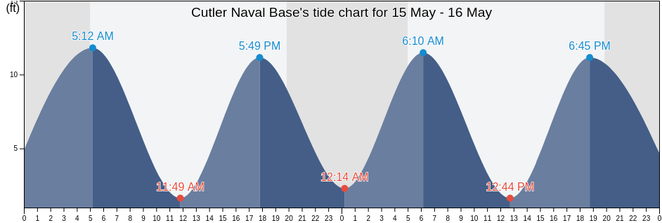 Cutler Naval Base, Washington County, Maine, United States tide chart
