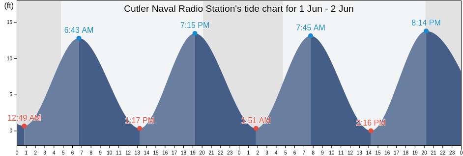 Cutler Naval Radio Station, Washington County, Maine, United States tide chart