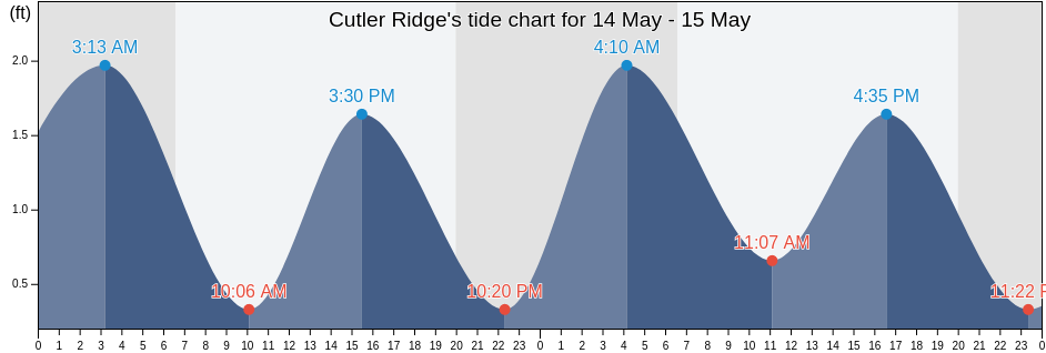 Cutler Ridge, Miami-Dade County, Florida, United States tide chart