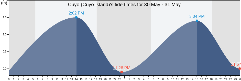 Cuyo (Cuyo Island), Province of Antique, Western Visayas, Philippines tide chart