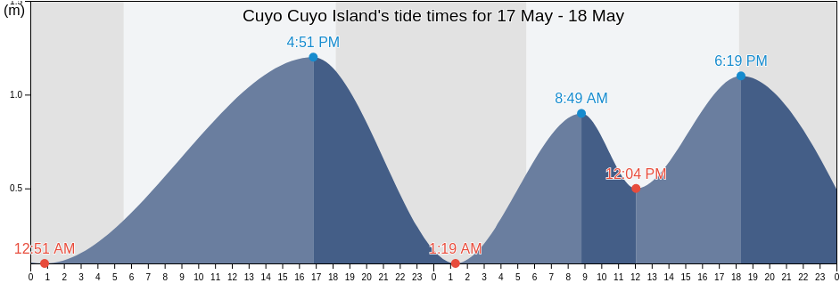 Cuyo Cuyo Island, Province of Antique, Western Visayas, Philippines tide chart