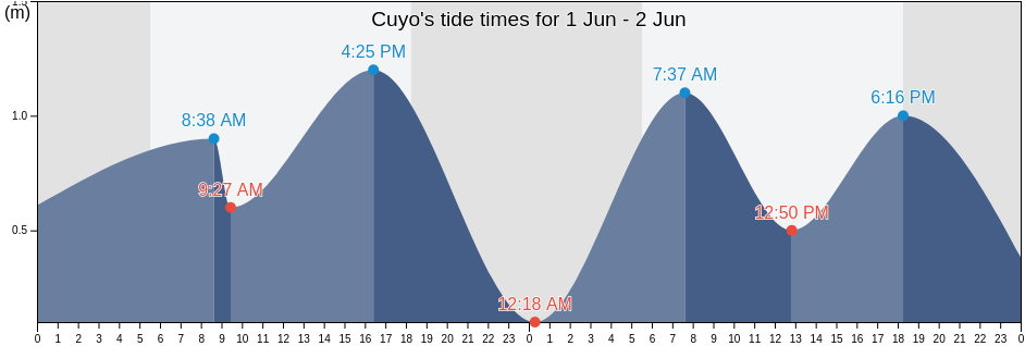 Cuyo, Province of Palawan, Mimaropa, Philippines tide chart