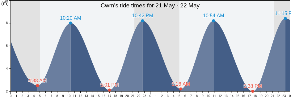 Cwm, Denbighshire, Wales, United Kingdom tide chart