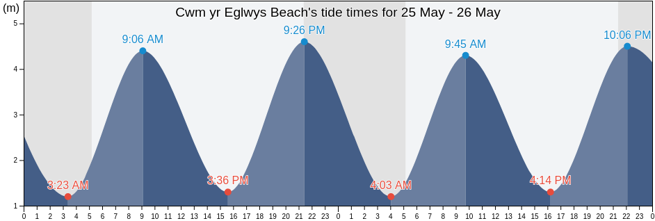 Cwm yr Eglwys Beach, Pembrokeshire, Wales, United Kingdom tide chart