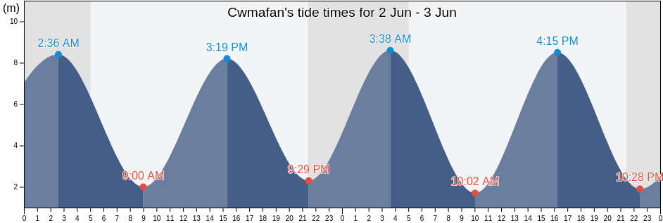 Cwmafan, Neath Port Talbot, Wales, United Kingdom tide chart