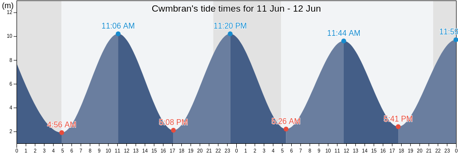 Cwmbran, Torfaen County Borough, Wales, United Kingdom tide chart