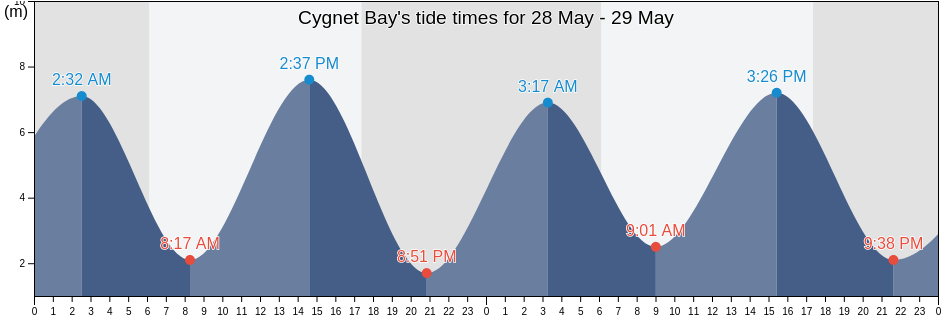 Cygnet Bay, Western Australia, Australia tide chart