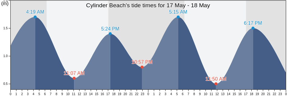 Cylinder Beach, Redland, Queensland, Australia tide chart