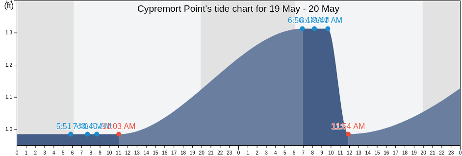 Cypremort Point, Saint Mary Parish, Louisiana, United States tide chart