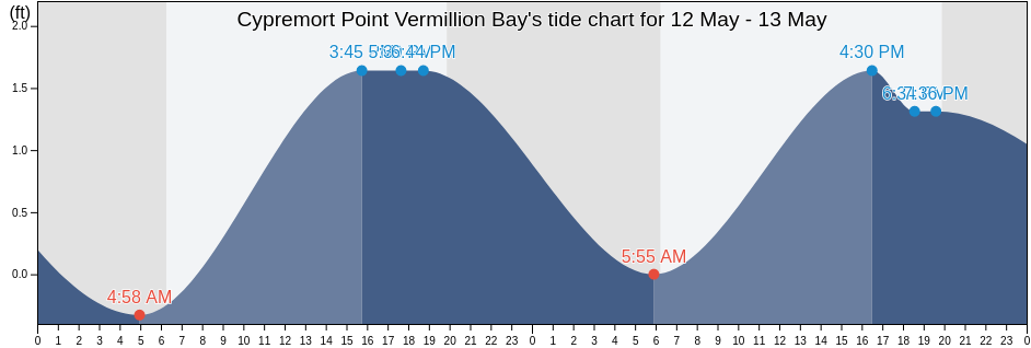 Cypremort Point Vermillion Bay, Iberia Parish, Louisiana, United States tide chart