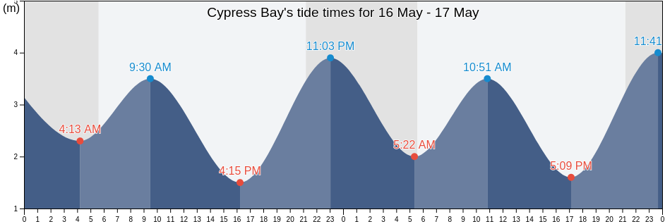 Cypress Bay, Strathcona Regional District, British Columbia, Canada tide chart
