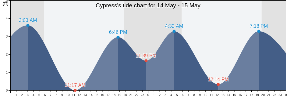 Cypress, Orange County, California, United States tide chart