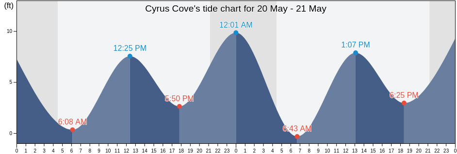 Cyrus Cove, Prince of Wales-Hyder Census Area, Alaska, United States tide chart
