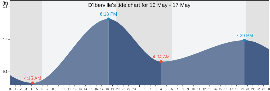 D'Iberville, Harrison County, Mississippi, United States tide chart