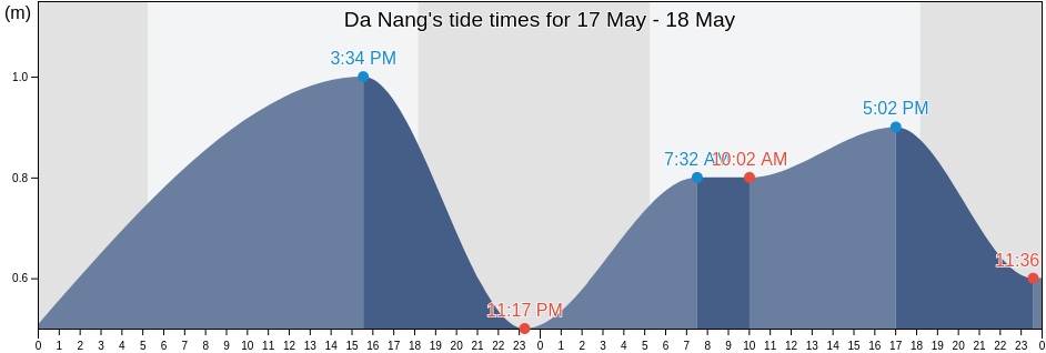 Da Nang, Da Nang, Vietnam tide chart