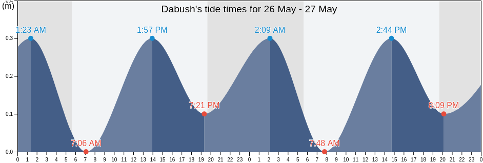 Dabush, Qalqilya, West Bank, Palestinian Territory tide chart
