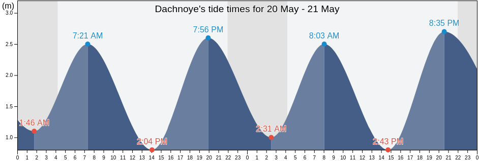 Dachnoye, Kirovskiy Rayon, St.-Petersburg, Russia tide chart