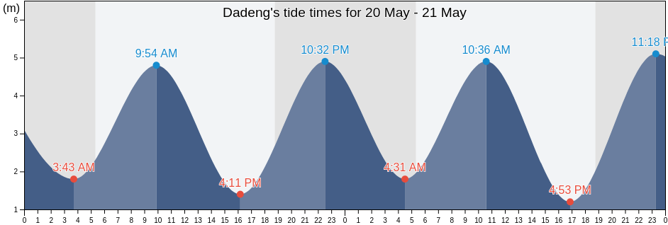 Dadeng, Fujian, China tide chart