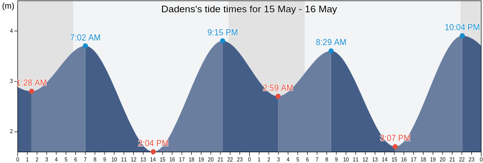 Dadens, Skeena-Queen Charlotte Regional District, British Columbia, Canada tide chart
