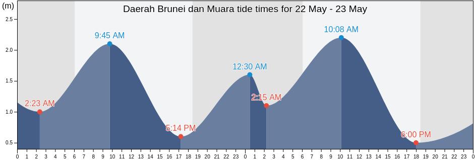 Daerah Brunei dan Muara, Brunei tide chart